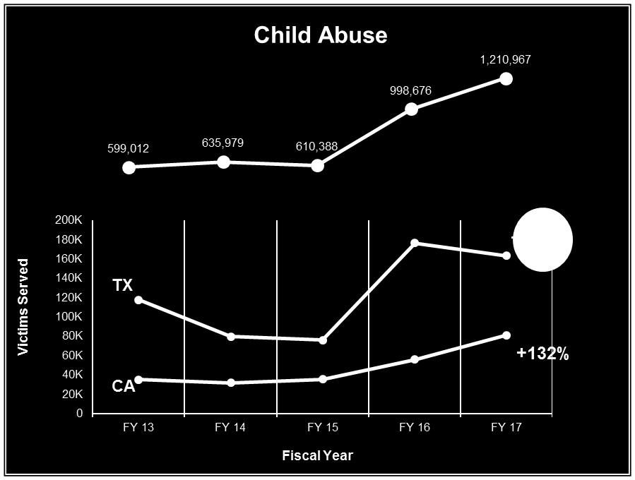 Victim Assistance Trends The number of domestic and/or family violence, assault, and child