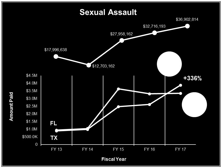 victims of sexual assault,
