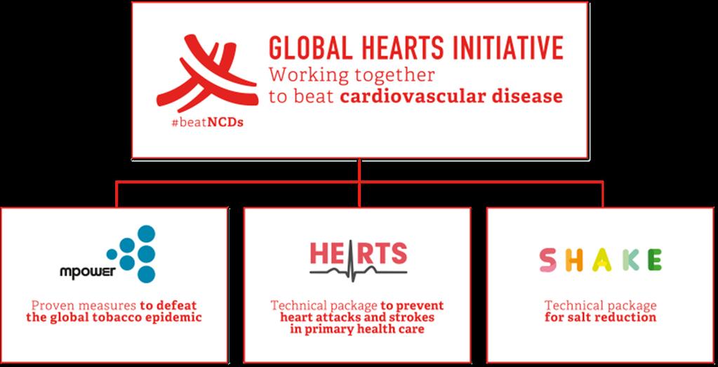 The HEARTS technical package has six elements packaged into the following modules: H E A R T S HEALTHY LIFESTYLE Counselling on tobacco cessation, diet, physical activity, alcohol use and self-care