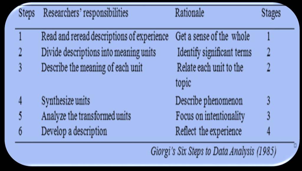 Data Analysis Giorgi s six steps grouped into four