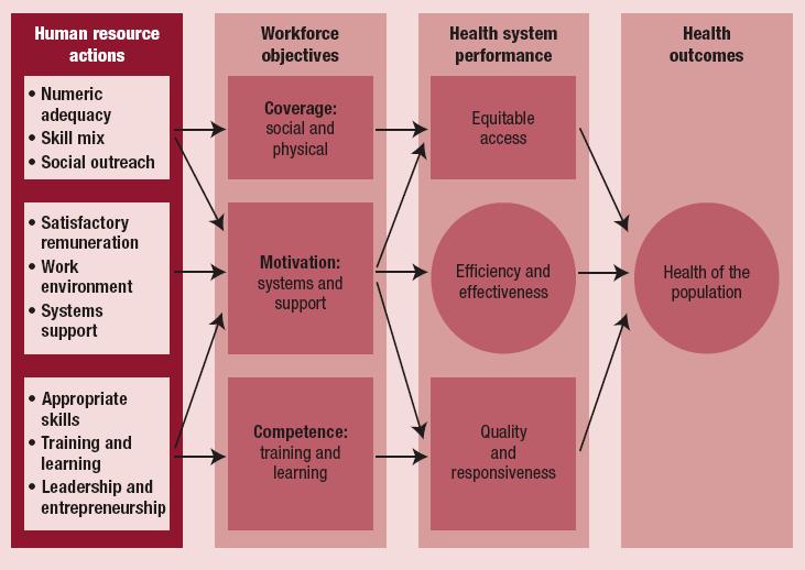 Page 5 Strategic Orientations for Human Resources for Health Policy 11.