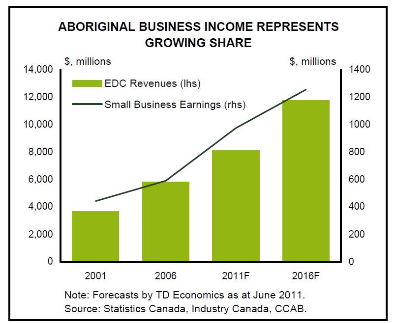 Rapid Growth of Aboriginal Business in Canada Rapidly increasing population with approximately 50% of the total Aboriginal population