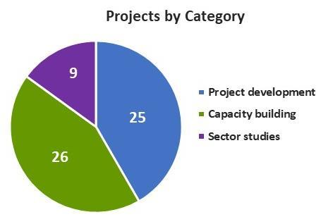 AGGREGATE REPORT 25-27 Figure 2 TAP PROJECTS BY CATEGORY AND COUNTRY (25-27) As of December 3, 27, forty-seven (47) of those projects had been completed and the remaining 3 were in progress in