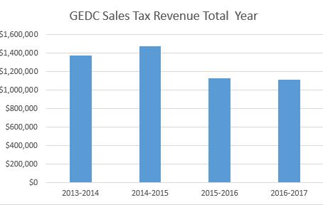 2016-2017 Revenue