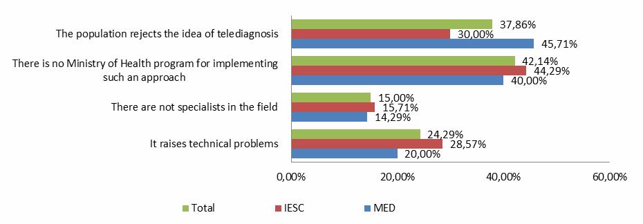 traditional diagnosis Telediagnosis be used as a complementary tool of traditional diagnosis Positive answer % Negative Answer % Uncertain answer (Don t know)