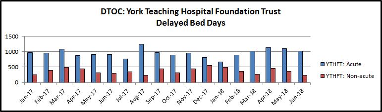 PERFORMANCE UNPLANNED CARE: DELAYED TRANSFERS OF CARE The number of bed days for acute DTOCs at York Trust reduced slightly from 1092 in May to 1020 in June 2018.