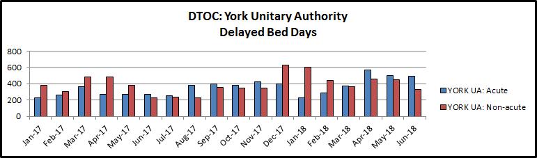 The rise in Acute DTOC days at York in April was investigated by the Complex Discharge Working Group who noted two particular factors impacting on the increase:- Continuing Healthcare delays relating