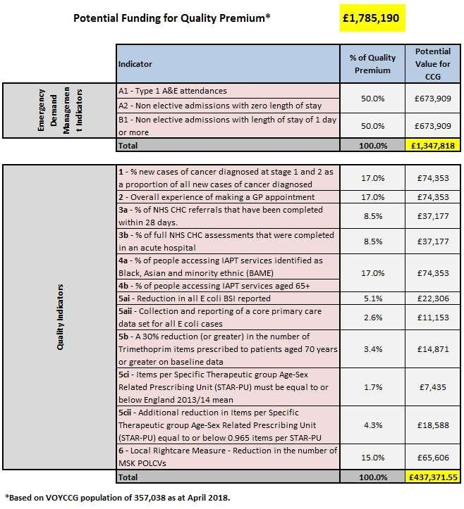 QUALITY PREMIUM Guidance for the 2018/19 CCG Quality Premium has been released, and the table opposite summarises the potential funding available to the Vale of York CCG broken down by section and