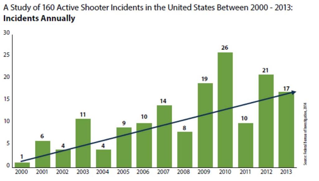 Active Shooter Events Source: Federal Bureau of Investigation, 2014 5 Planning for Real Disasters Planning for disasters has often focused more on myths and how we would like disasters to happen