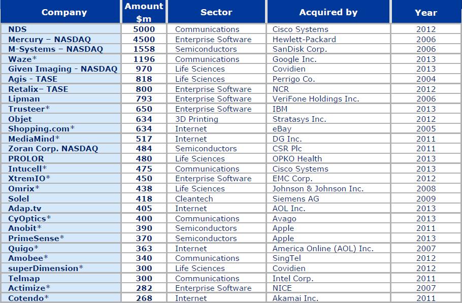Largest M&A deals in Israel