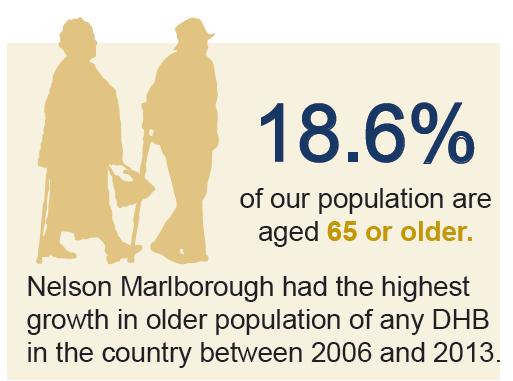 Nelson Marlborough DHB has a population of 136,995 at the last (2013) census 1, a 5.3% increase in our resident population since 2006 and the highest growth of any DHB in the South Island.