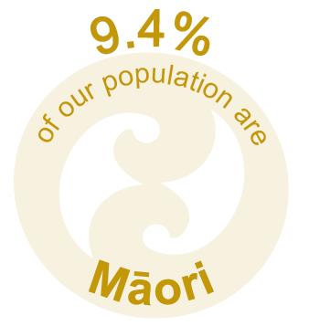 District. We are continuing to see our older residents making up a greater proportion of our population. 18.6% of our population are now aged 65 years or older, which has increased from 14.7% in 2006.