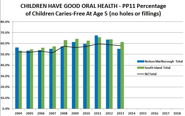 ORAL HEALTH Percentage of 5-year-olds carries free (no holes or fillings) 2013/14 2015/16 2016/17 2017/18 2018/19 Actual: 55.