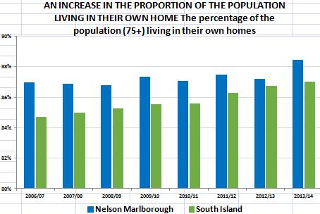 PEOPLE LIVING AT HOME Percentage of the population (75+) living in their own home While living in Aged Residential Care (ARC) is appropriate for a small proportion of our population, studies have