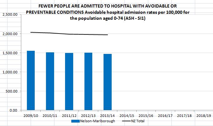 AVOIDABLE HOSPITAL ADMISSIONS Ratio of actual vs.