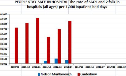 ADVERSE EVENTS Rate of Severity Assessment Code (SAC) Level 1 & 2 falls in hospital (per 1,000 inpatient bed-days) Adverse events in hospital, as well as causing avoidable harm to patients, reduce