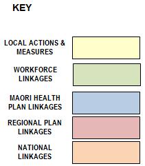 DHB), and System Integration Plans as follows: The Nelson Marlborough Health System Key Strategic Outcomes The following section pulls the national, regional, and local priorities together.