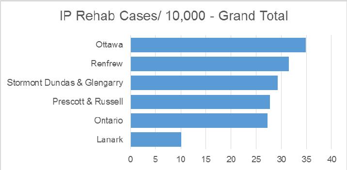INPATIENT REHAB CASES PER 10,000 AGE/GENDER STANDARDIZED POPULATION FOR COUNTIES WITHIN THE LHIN AND FOR ONTARIO OVERALL In 2014/15, only residents of Lanark county (part of which is in the South