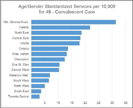CCAC SERVICES PER 10,000 AGE/GENDER STANDARDIZED POPULATION BY CCAC SRC 48 SHORT STAY RESPITE High rate of use by Champlain LHIN residents of