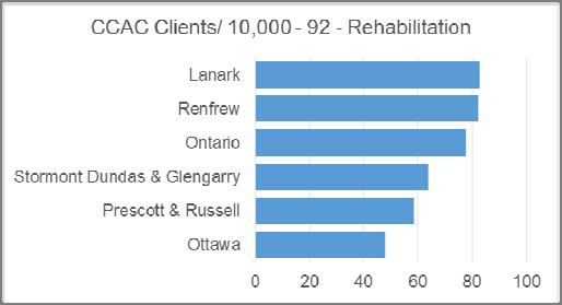 AVERAGE LENGTH OF SERVICE FOR IN-HOME REHABILITATION CLIENTS Average days from application to assessment of 17.5 days is second longest in province, almost double the provincial average of 8.