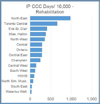 RCA REHABILITATION IP CCC CASES AND DAYS PER 10,000 AGE/GENDER STANDARDIZED POPULATION BY LHIN Low rates of use of CCC beds in Champlain LHIN for RCA Rehabilitation category 121 RCA ACTIVATION/