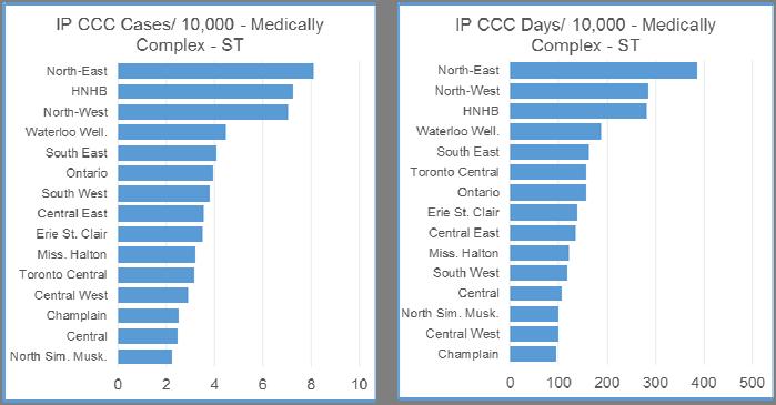 RCA MEDICALLY COMPLEX SHORT TERM IP CCC CASES AND DAYS PER 10,000 AGE/GENDER STANDARDIZED POPULATION BY LHIN