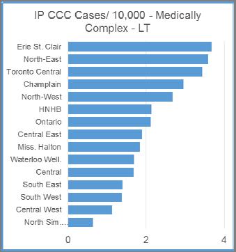 LHINs 123 RCA MEDICALLY COMPLEX LONG TERM IP CCC CASES AND DAYS PER 10,000 AGE/GENDER STANDARDIZED