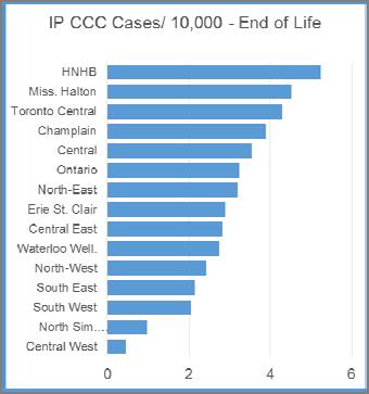 END OF LIFE IP CCC CASES AND DAYS PER 10,000 AGE/GENDER STANDARDIZED POPULATION BY LHIN High rate of patients per population for End of Life care in Champlain CCC beds, but low rate per day because