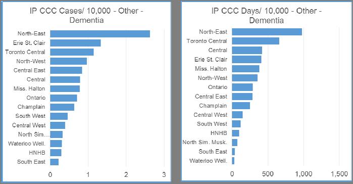 OTHER - DEMENTIA IP CCC CASES PER 10,000 AGE/GENDER STANDARDIZED