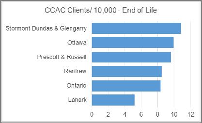 CCAC END OF LIFE SERVICES PER 10,000 AGE/GENDER STANDARDIZED POPULATION BY LHIN Residents of Champlain LHIN have lower rate of CCAC End of Life Services per population; Does this reflect better than