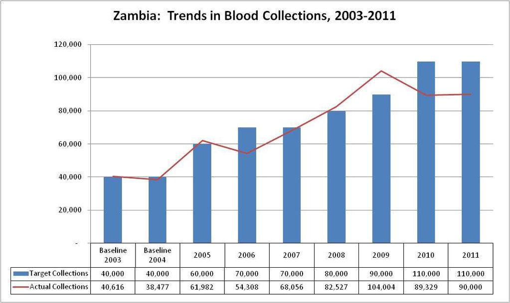 PERFORMANCE TRENDS Blood Collections Blood is Life