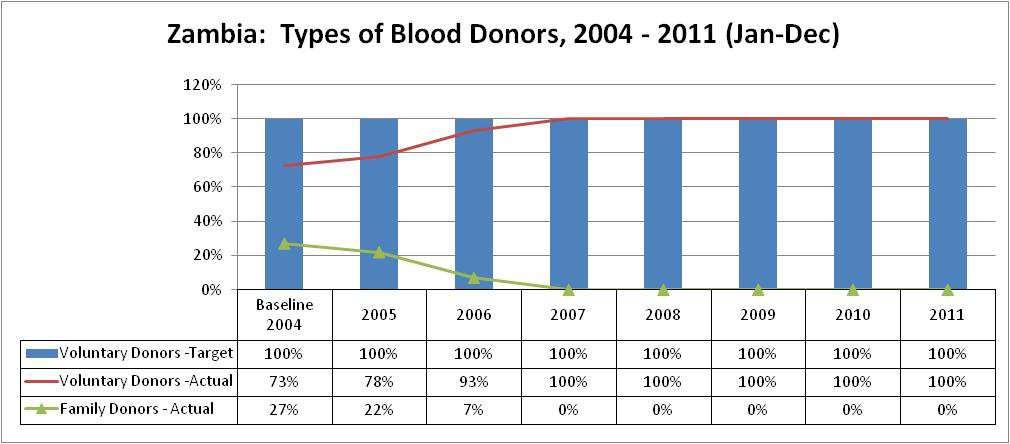 PERFORMANCE TRENDS Types of Blood Donors Blood is
