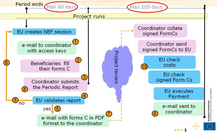 Figure 2.1: Overview of the reporting process in FP7 that will be followed in LIFT (Source: European Commission, Information Society and Media) 2.