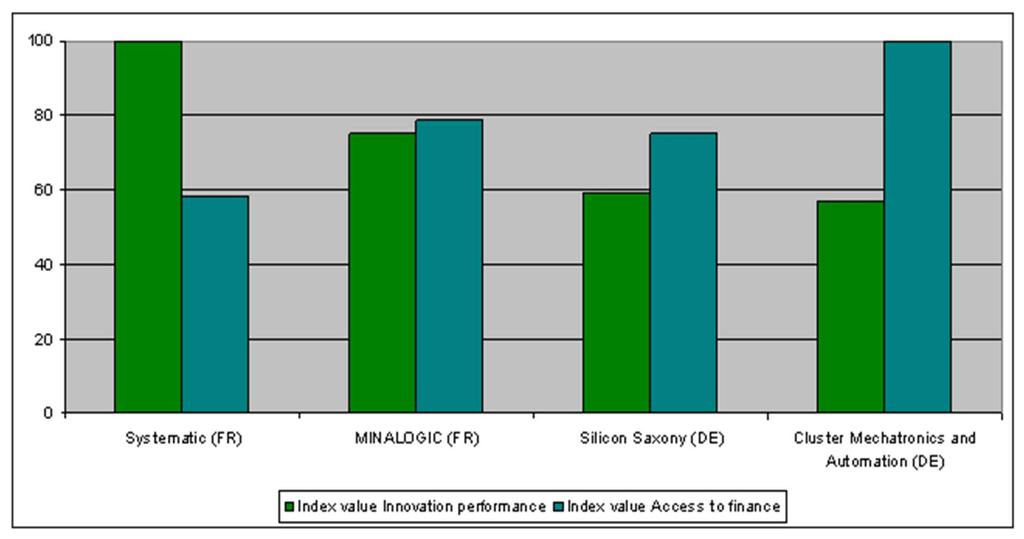 Figure 13 - Importance of access to finance Source IDC/FORA 2012 The data does not indicate a link between access to finance and the innovation performance of a cluster.