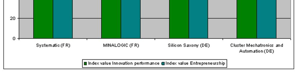 Source IDC/FORA 2012 There is no evidence of a link between entrepreneurship conditions and innovation performance of a cluster.