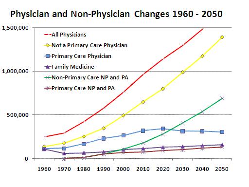 Revised 6-2000 10 Primary care workforce projections Did the Resource-Based Relative Value Scale achieve it s goals?