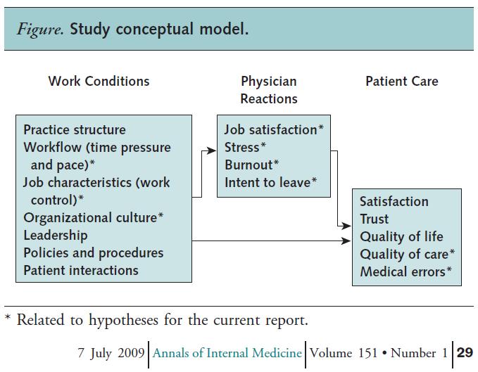 -Singh and Graber NEJM 2015 Physician Burnout Factors Affecting Physician Professional
