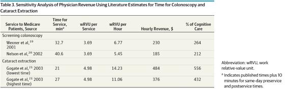 hourly $ rate compared to: Colonoscopy