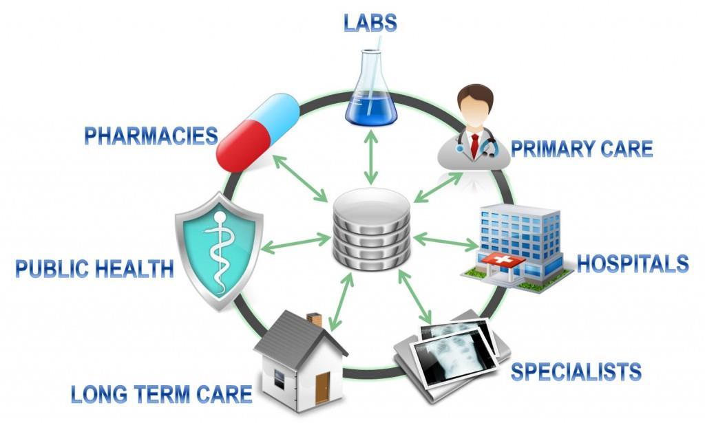 Interoperability in Health Care 25 Standardizing the Data A standard is an agreed, repeatable way of doing something.
