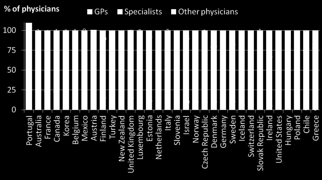Share of general practitioners, specialists and