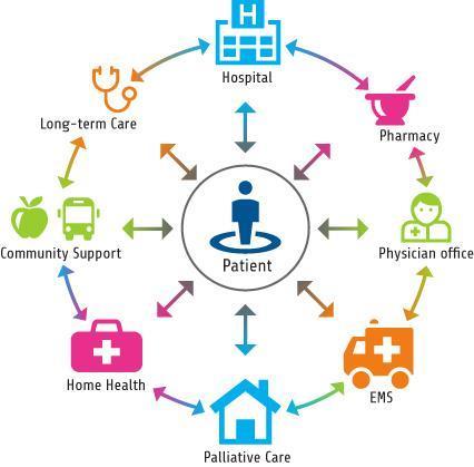 ADEs - Transitions of Care AAAs ASAPs SNFs Hospital to home - lack of communication