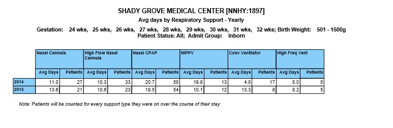 Table 2. Average days by Type of Respiratory Support. Patients 24-32 weeks gestation. 2014-2015.
