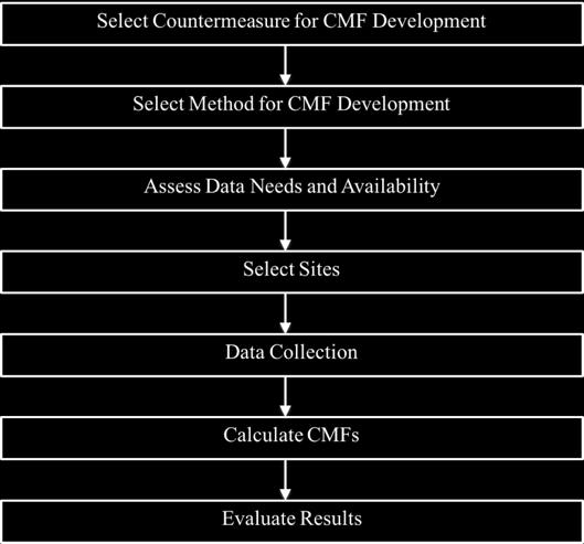 Figure 2. Procedure for development of work zone CMFs 4.2. Select Method for CMF Development The practitioner determines which method will be used to generate the CMFs.