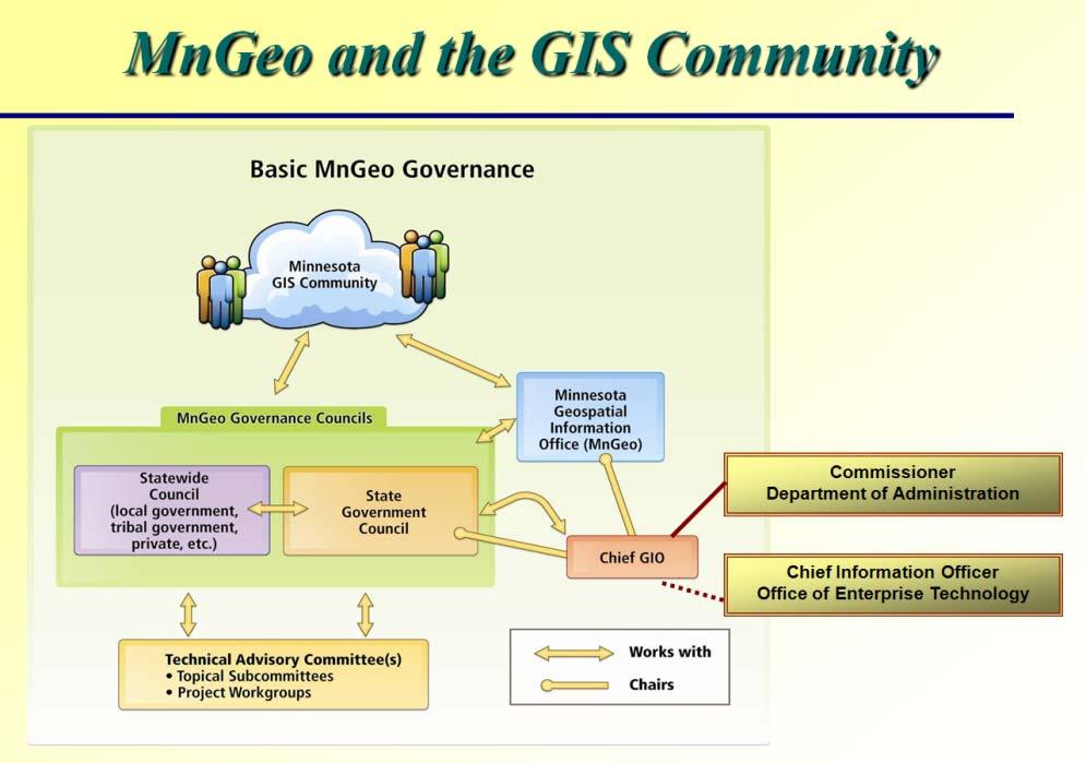 Governance, Organization, Relationships MnGeo works closely with the State CIO and OET to coordinate the development and use of enterprise geospatial technology.
