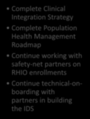 Interoperable Systems Roadmap Complete Initial RHIO Gap Analysis Complete Next Steps Complete Clinical Integration Strategy