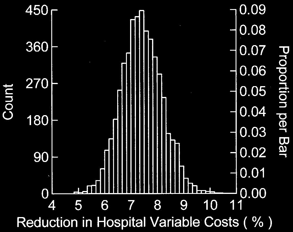Percentages of surgeons for whom sampling error may have led to cuts in operating room (OR) time.