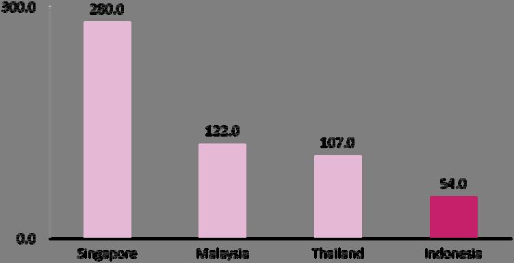 Indonesia s healthcare market Average patient cost per tertiary hospital bed (US$ ) Source: Frost & Sullivan.
