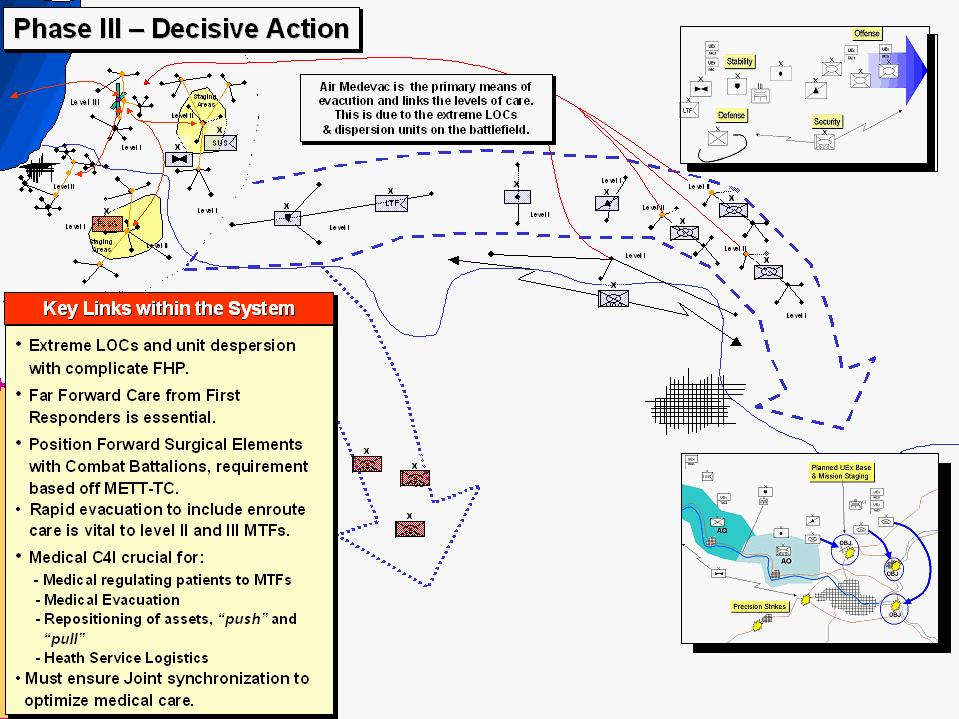 Figure 11-Decisive Phase of the Operation In terms of Level 1 care, experience since 1940 shows that about 75% of severely wounded soldiers will survive eight hours of evacuation to the first