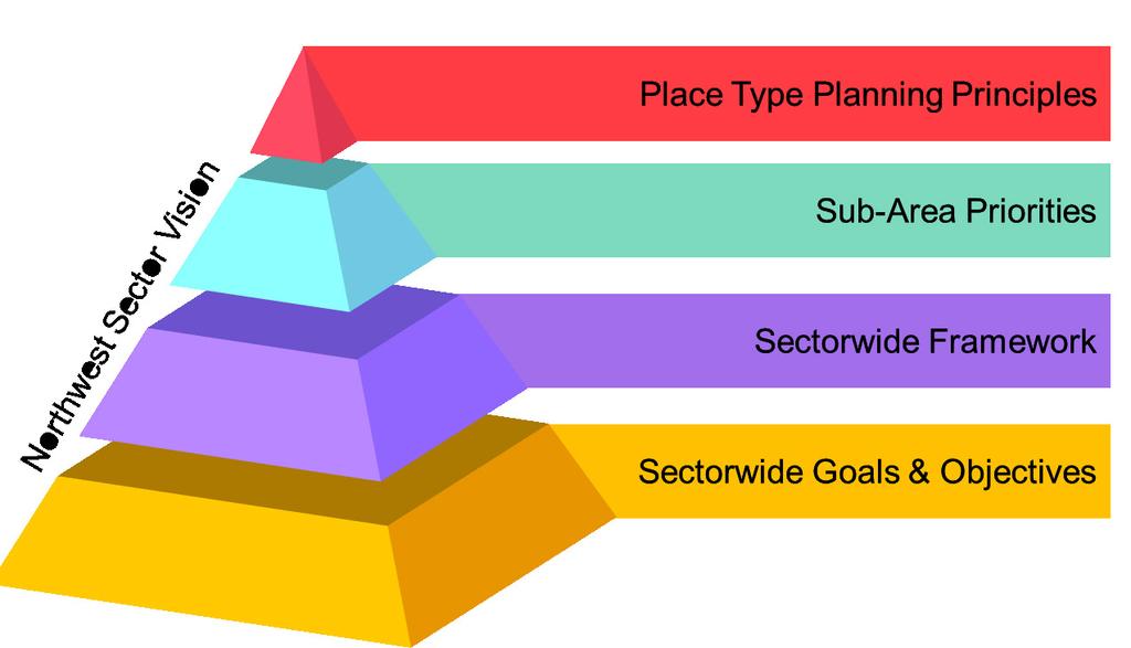 Figure 3 Structure of the Northwest Sector Vision The Structure of the Vision The vision for the Northwest Sector contained in the Phase I Report is comprised of four major parts: Sectorwide Goals &