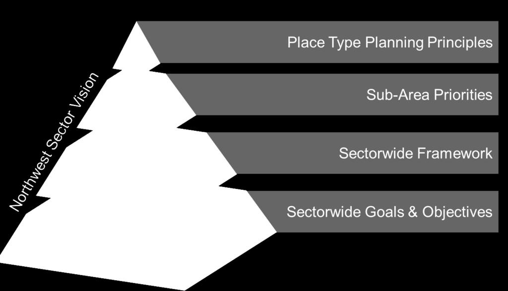The Sectorwide Goals & Objectives and the Sectorwide Framework serve as the cornerstone of the vision and establish the overall tenets for which specific area priorities (Sub- Area Priorities) and